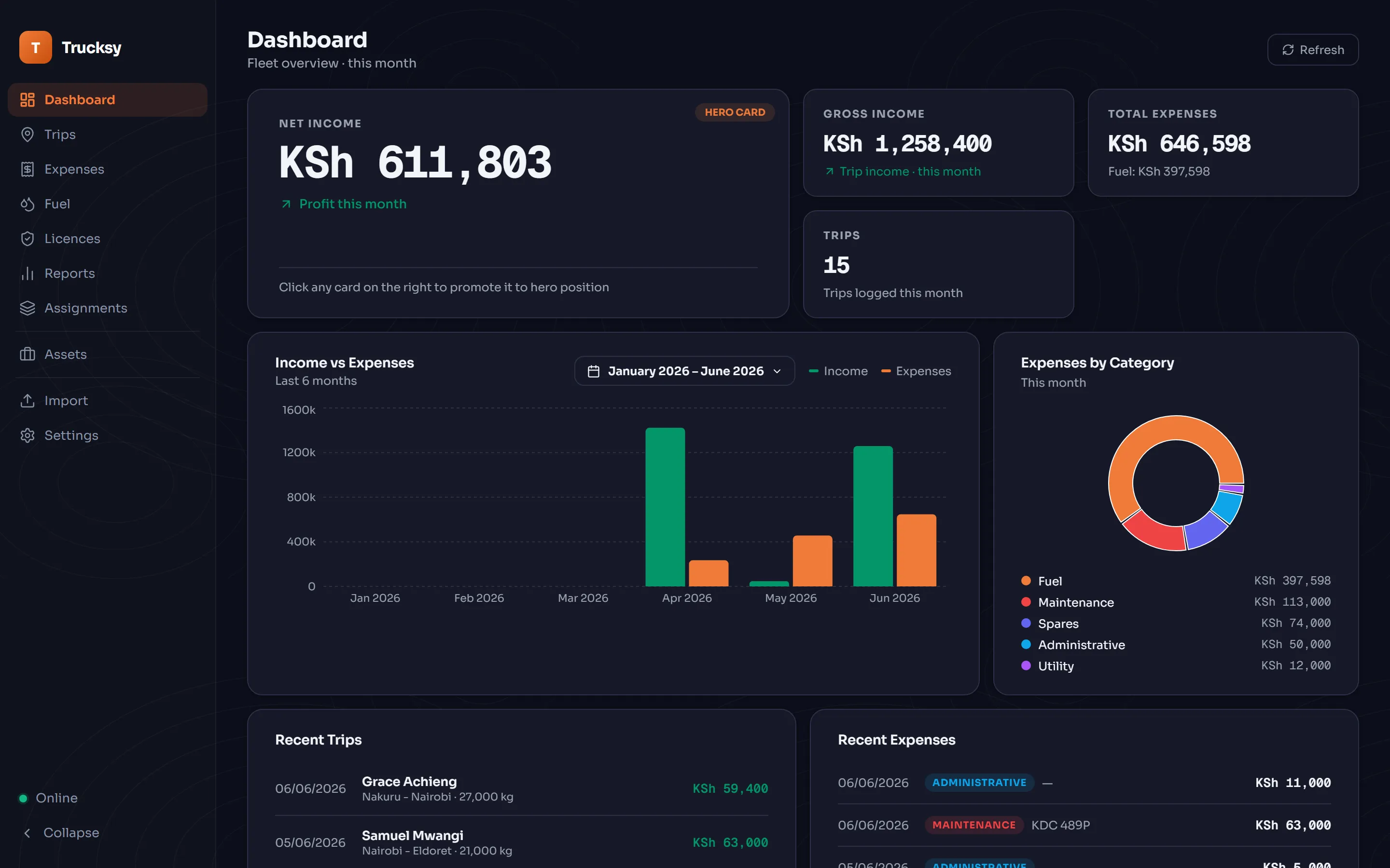 The Trucksy desktop dashboard showing net income, gross income and expense cards, an income-versus-expenses chart and recent trips, all in Kenyan shillings.