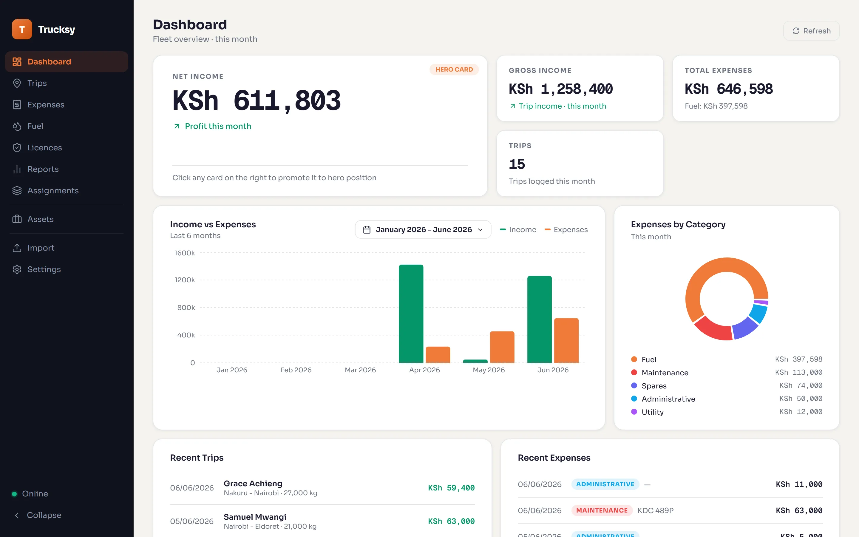 The Trucksy desktop dashboard showing net income, gross income and expense cards, an income-versus-expenses chart and recent trips, all in Kenyan shillings.